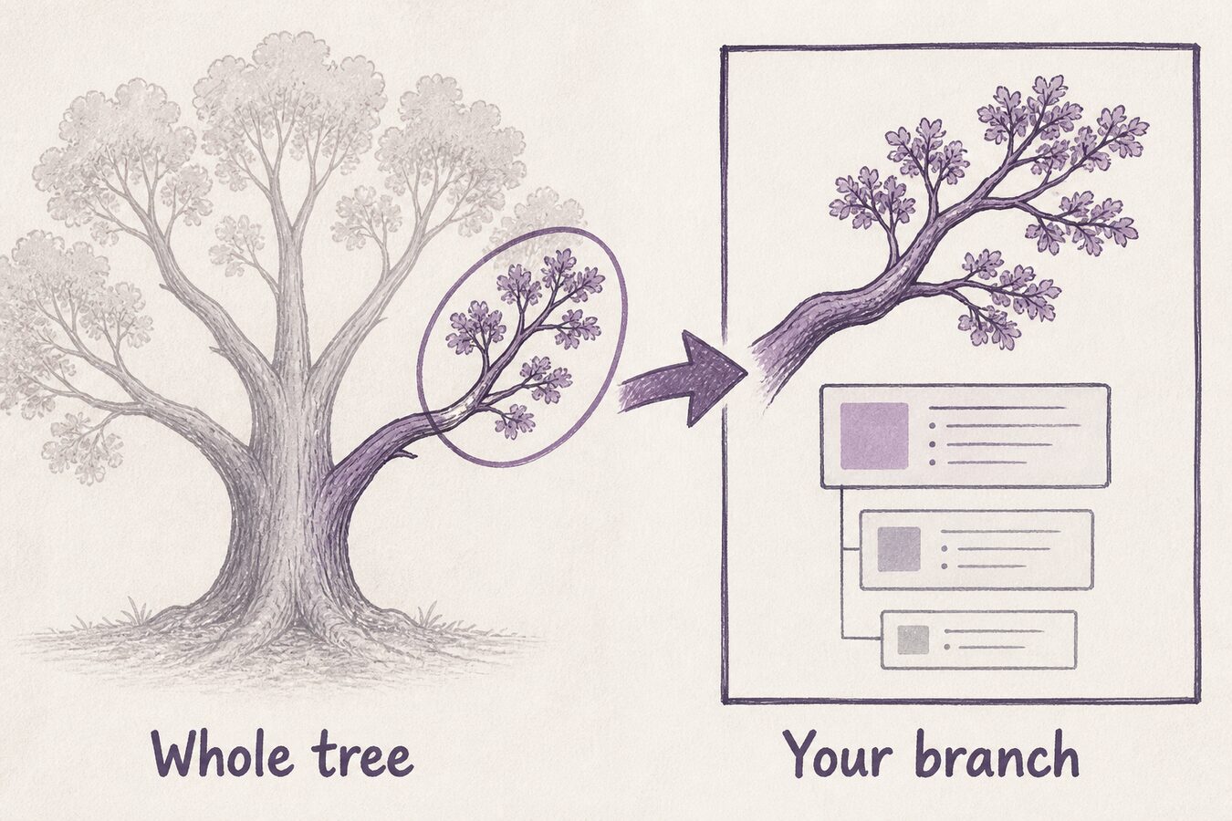 The whole tree on the left; one branch opened as the working view on the right — same tree, entered lower, not five copies
